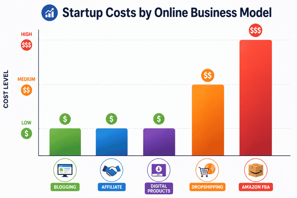 Bar chart comparing startup costs for blogging, affiliate marketing, digital products, dropshipping and Amazon FBA
