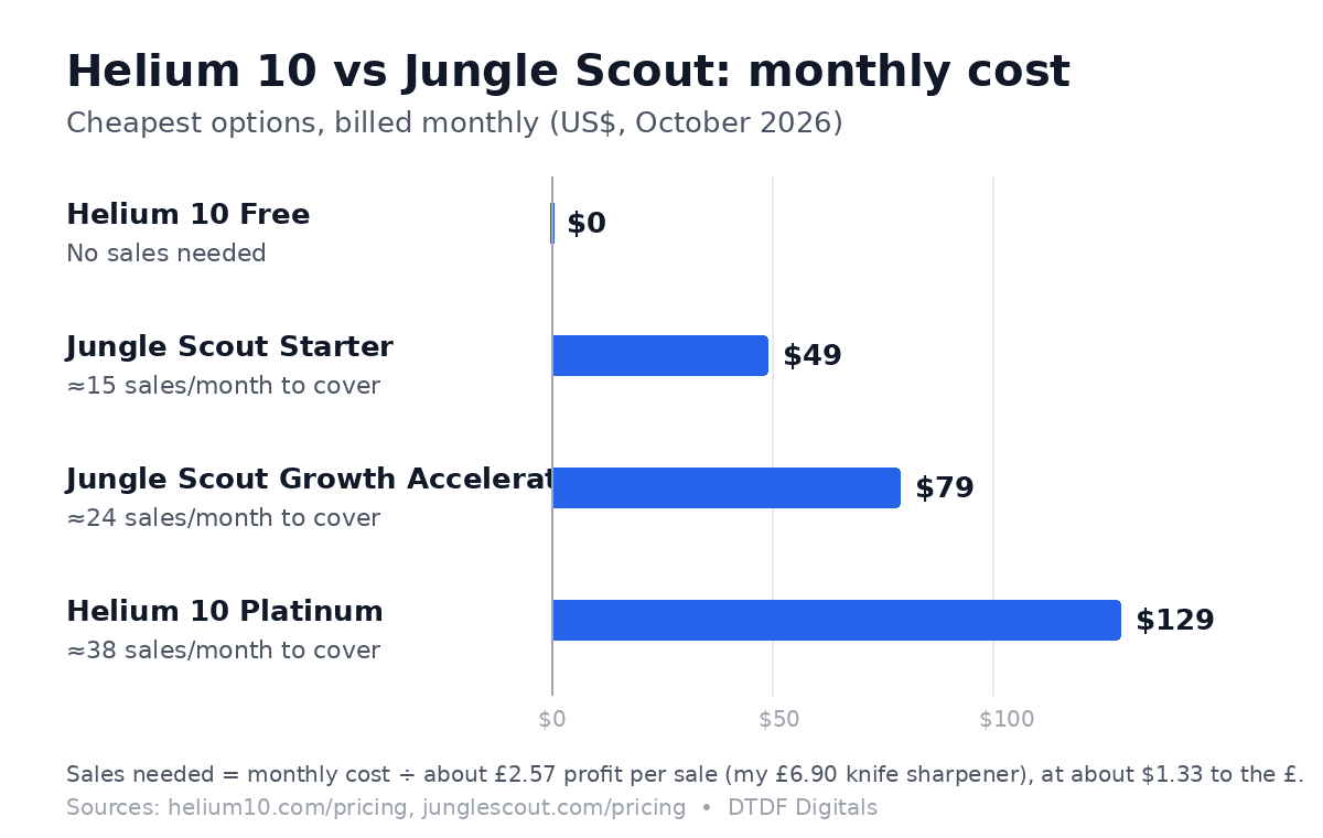 Helium 10 vs Jungle Scout monthly cost chart: Helium 10 Free $0, Jungle Scout Starter $49, Growth Accelerator $79, Helium 10 Platinum $129